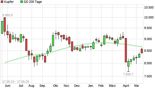 Kupfer unter 200-Tage-Linie