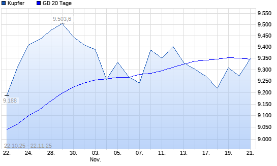 Kupfer über 20-Tage-Linie