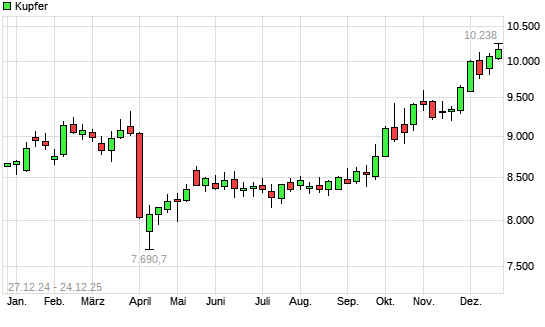 Kupfer mit neuem All-Time-High
