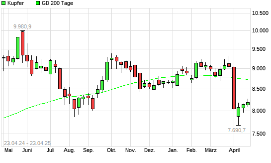 Kupfer über 200-Tage-Linie