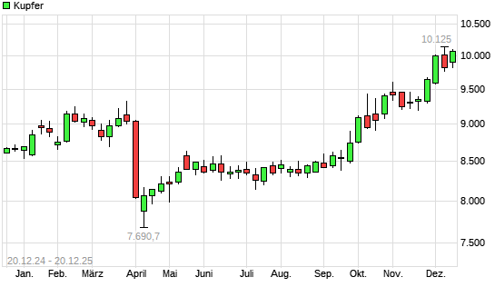 Kupfer mit neuem All-Time-High