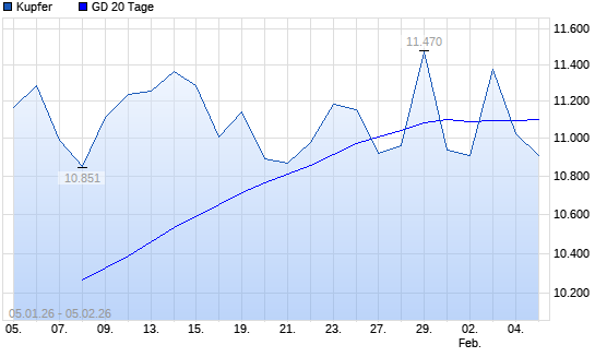 Kupfer unter 20-Tage-Linie