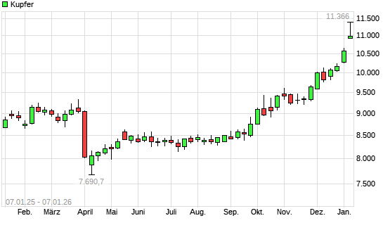 Kupfer mit neuem All-Time-High