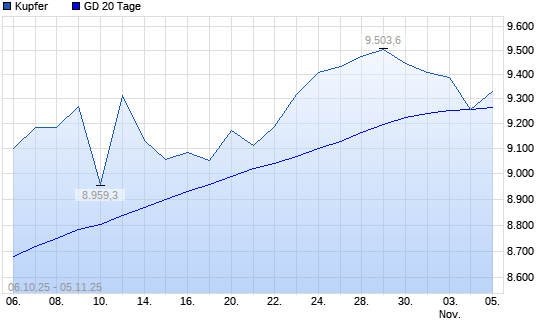 Kupfer unter 20-Tage-Linie