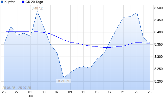 Kupfer unter 20-Tage-Linie