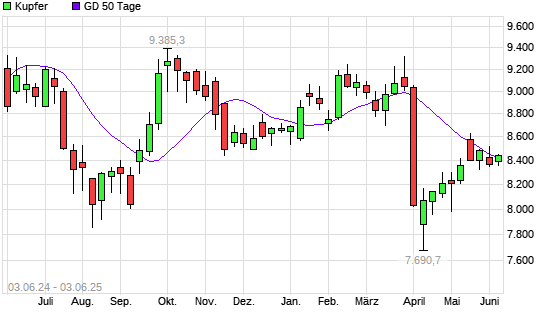 Kupfer über 50-Tage-Linie