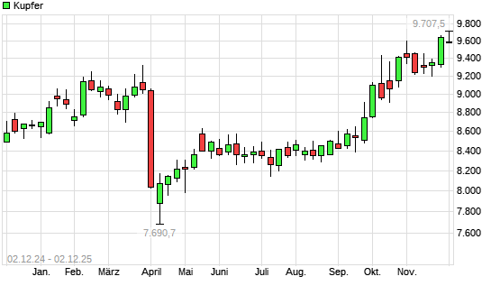 Kupfer mit neuem 12-Monats-Hoch