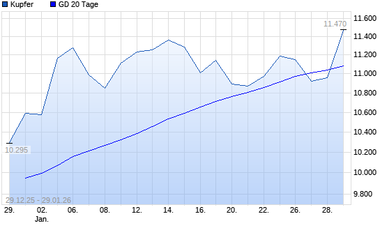 Kupfer &uuml;ber 20-Tage-Linie
