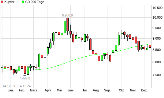 Kupfer unter 200-Tage-Linie