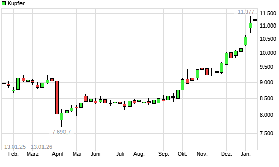 Kupfer mit neuem All-Time-High