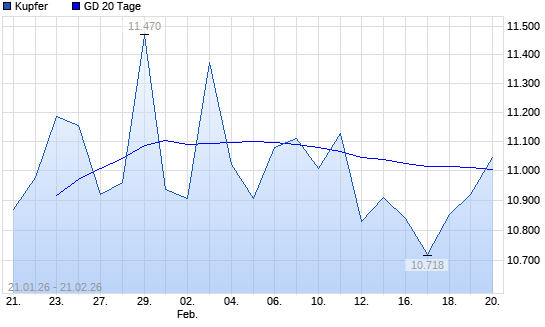 Kupfer &uuml;ber 20-Tage-Linie