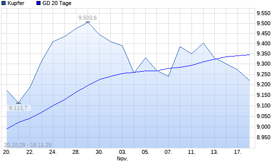 Kupfer unter 20-Tage-Linie