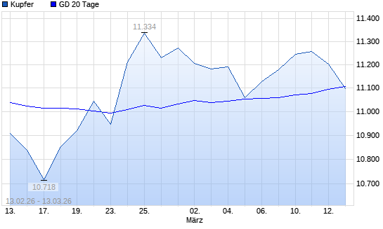 Kupfer unter 20-Tage-Linie