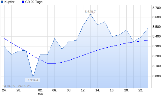 Kupfer unter 20-Tage-Linie