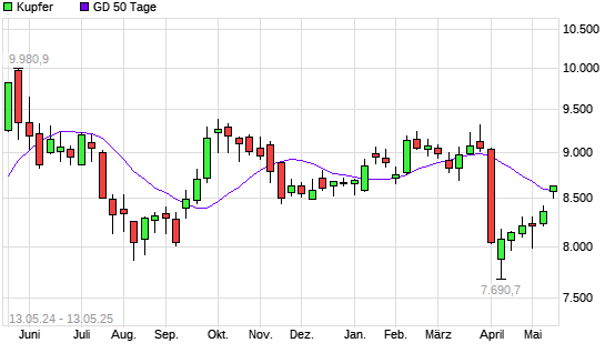 Kupfer über 50-Tage-Linie