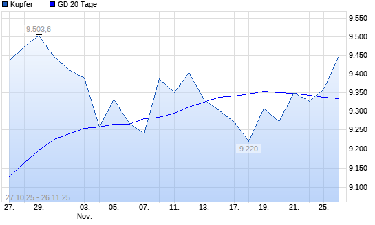 Kupfer über 20-Tage-Linie
