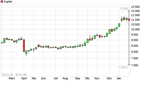 Kupfer mit neuem All-Time-High