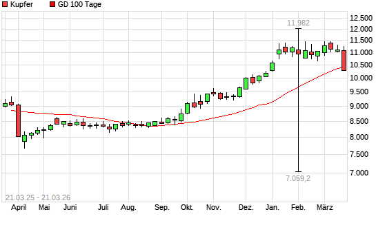 Kupfer unter 100-Tage-Linie