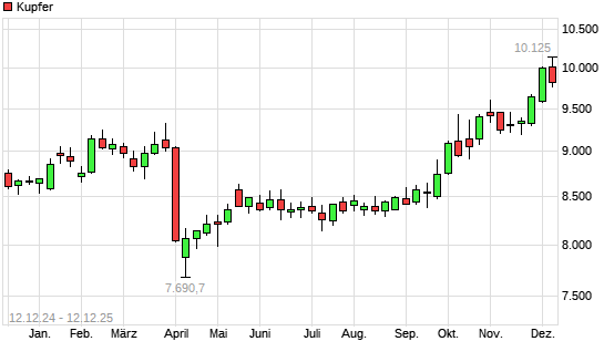 Kupfer mit neuem All-Time-High