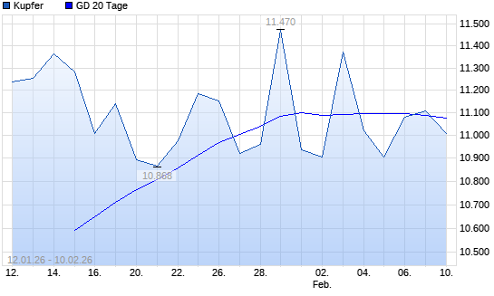 Kupfer &uuml;ber 20-Tage-Linie