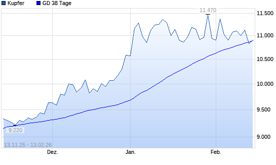 Kupfer unter 38-Tage-Linie