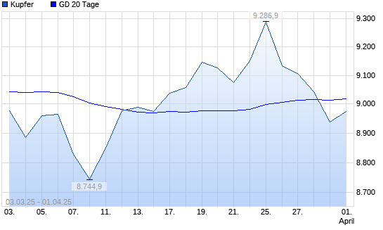 Kupfer unter 20-Tage-Linie