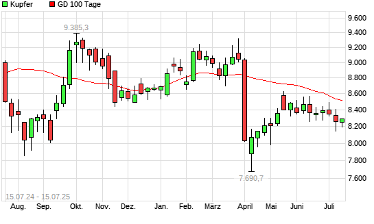 Kupfer unter 100-Tage-Linie