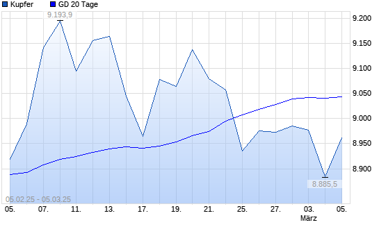 Kupfer unter 20-Tage-Linie