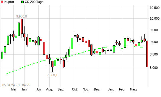 Kupfer unter 200-Tage-Linie