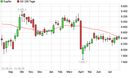 Kupfer unter 100-Tage-Linie