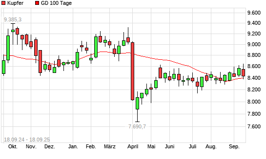Kupfer unter 100-Tage-Linie