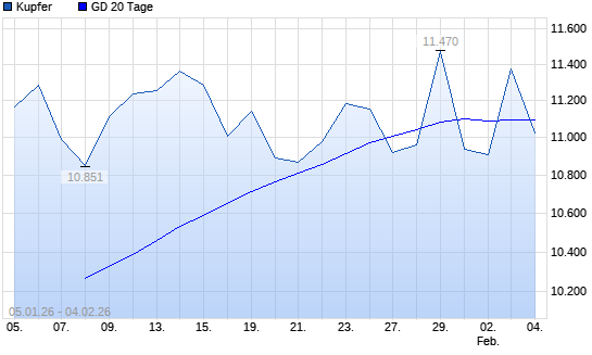 Kupfer &uuml;ber 20-Tage-Linie