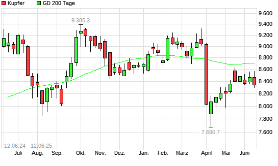 Kupfer unter 200-Tage-Linie