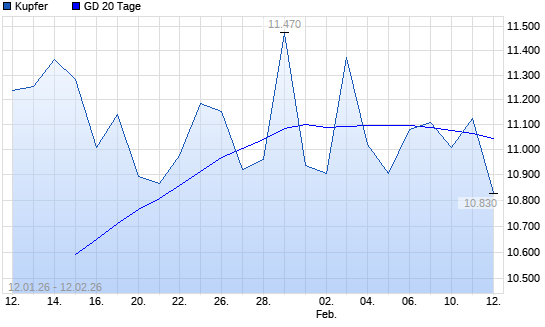 Kupfer &uuml;ber 20-Tage-Linie