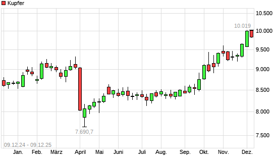 Kupfer mit neuem All-Time-High