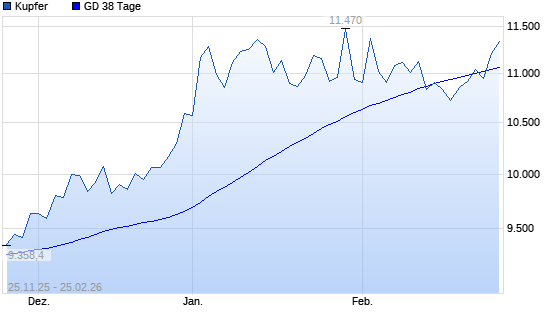 Kupfer &uuml;ber 38-Tage-Linie