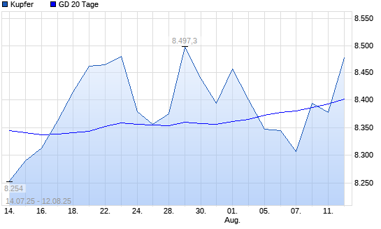 Kupfer unter 20-Tage-Linie