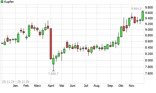 Kupfer mit neuem 3-Jahres-Hoch