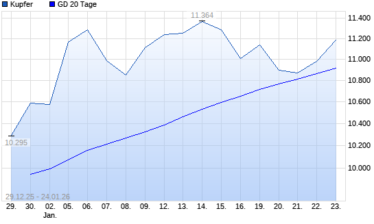 Kupfer &uuml;ber 20-Tage-Linie