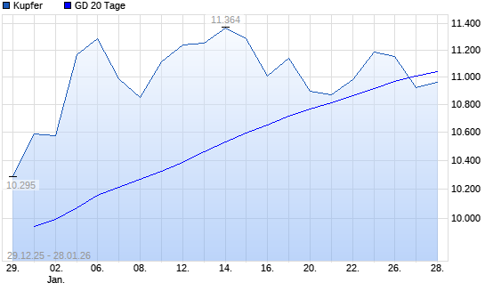 Kupfer unter 20-Tage-Linie