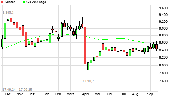 Kupfer unter 200-Tage-Linie