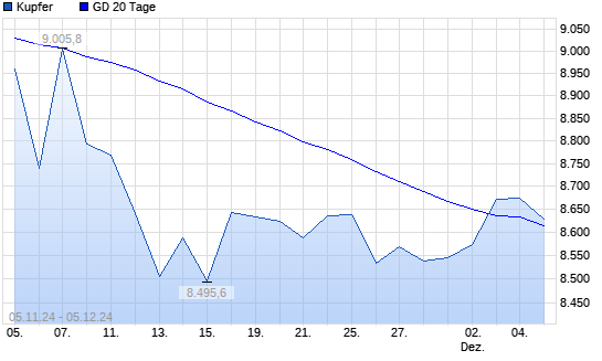 Kupfer unter 20-Tage-Linie