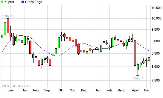 Kupfer unter 50-Tage-Linie