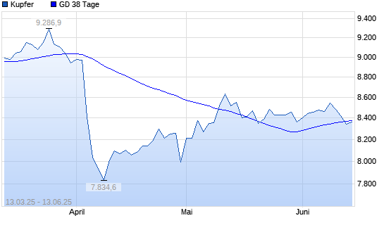 Kupfer unter 38-Tage-Linie