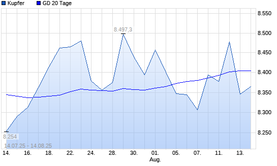 Kupfer unter 20-Tage-Linie