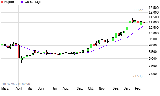 Kupfer unter 50-Tage-Linie