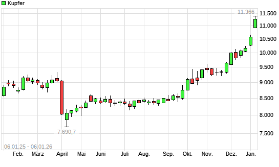 Kupfer mit neuem All-Time-High