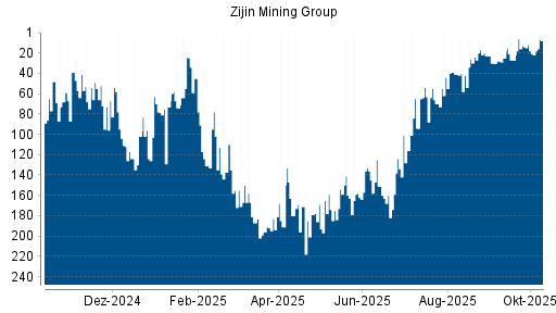 BOTSI®-Advisor Abstufung Zijin Mining von Rang 13 auf ...