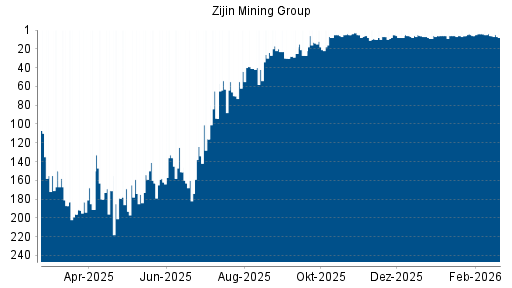 BOTSI®-Advisor Abstufung Zijin Mining von Rang 6 auf ...