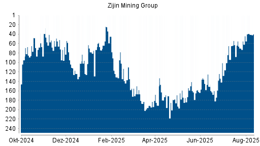 BOTSI®-Advisor Hochstufung Zijin Mining von Rang 44 auf ...